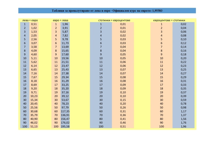Пуснаха таблица за бързо превалутиране, за упражняване на граждански контрол