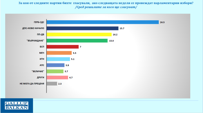 Ако изборите бяха днес: ДПС - Пеевски се изкачва до второ място 