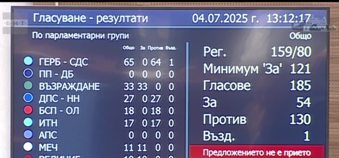 Крах и на третия вот на недоверие: Опозицията гледа към следващото искане за оставка на кабинета