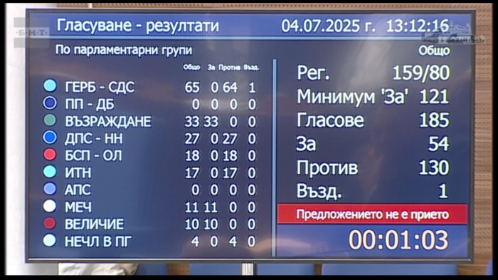 Крах и на третия вот на недоверие: Опозицията гледа към следващото искане за оставка на кабинета
