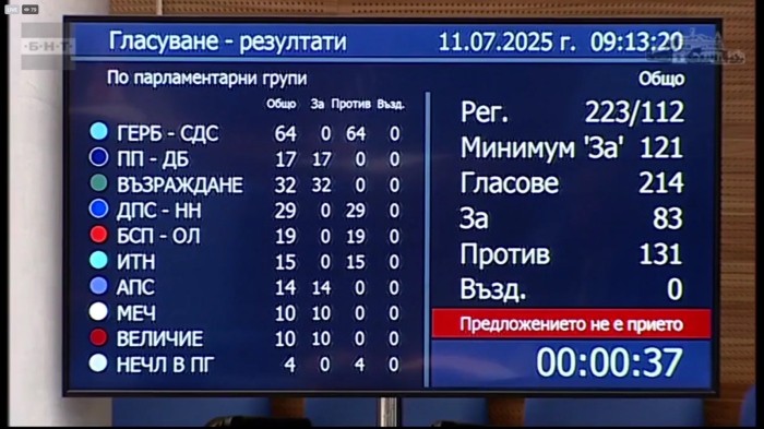 Четвърти провал за сваляне на правителството: Опозиционните партии готвят следващия вот на  недоверие