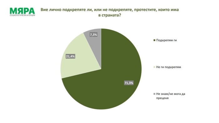 МЯРА: 71% подкрепят протестите 49,8% иска оставката на правителството