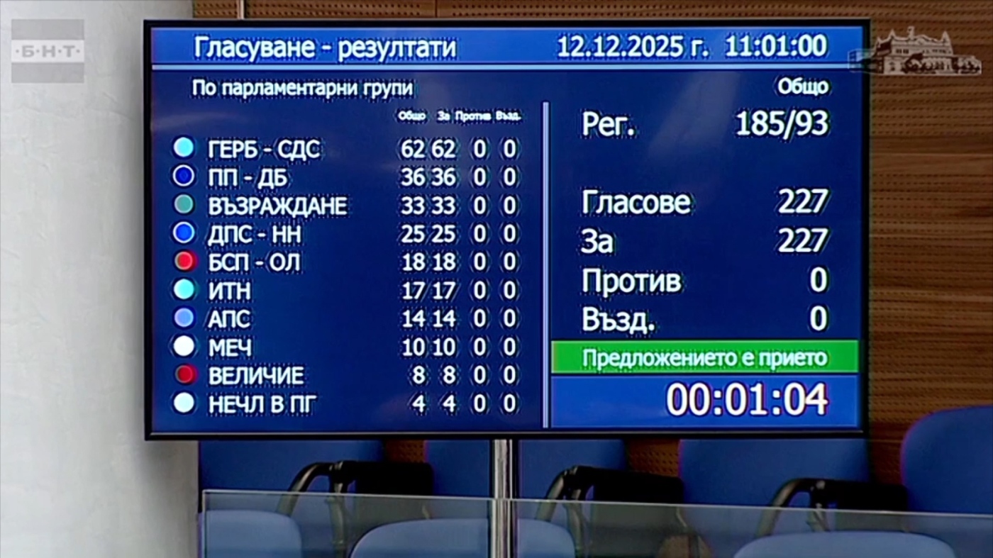 С пълно мнозинство: Депутатите гласуваха оставката на правителството 