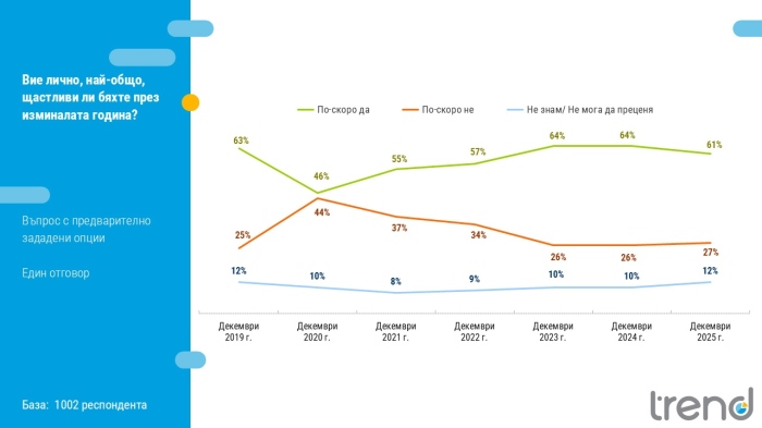 Нагласите на българите за 2025 г. и 2026 г.