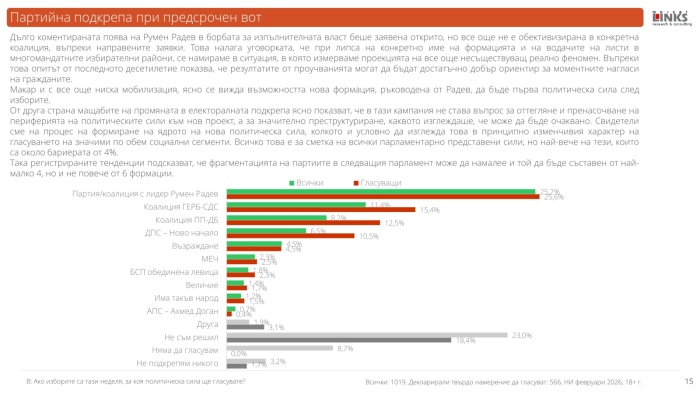 Доверието в политическите фигури: Проучване на Маркет линкс