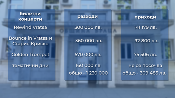 Враца с отчет за фестивалите: Какво показаха сметките?