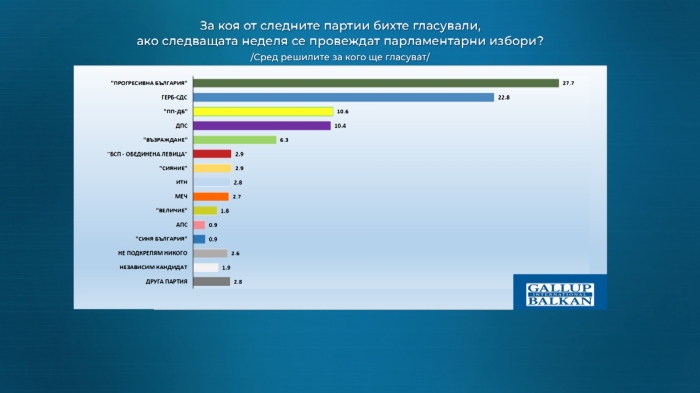 Ако изборите бяха днес: \"Галъп\": \"Пет сигурни формации в 52-ото НС\"