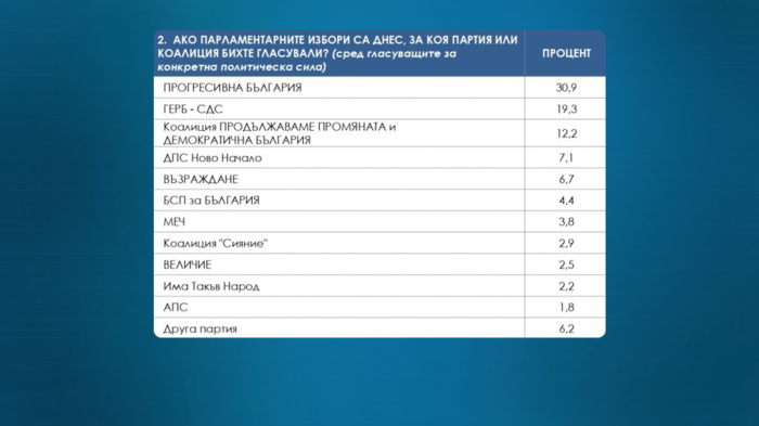 Ако изборите бяха днес \"Сова Харис\": \"Шест партии в 52-ото НС\"