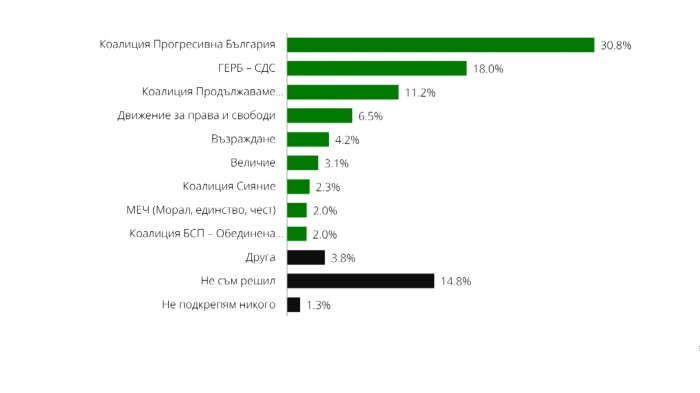 Пет политически формации влизат в 52 НС: \"Маркет линкс\" - Ако изборите бяха сега