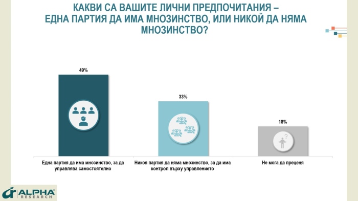 \"Алфа Рисърч\": Пет формации влизат в парламента