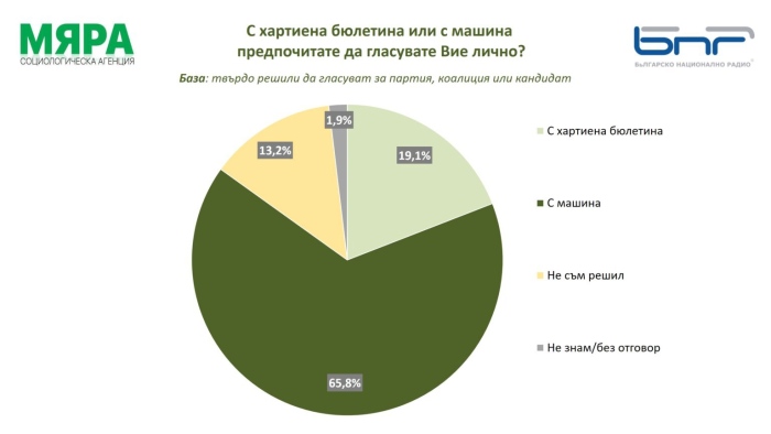 \"Мяра\": Ако изборите бяха сега: Пет партии ще оформят 52-ото НС
