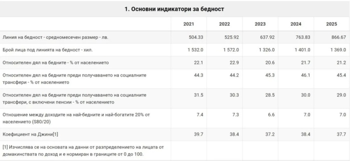 Всеки пети българин е беден: Над 21% от населението не могат да посрещнат извънредни разходи 
