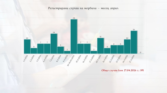175 са заболелите от морбили в седем области: Новите случаи са в Плевен, Враца и Ловеч