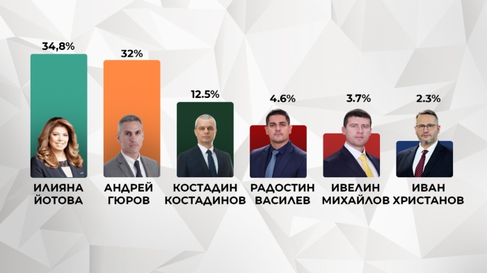 ЦИК обяви балотаж за 1 ноември